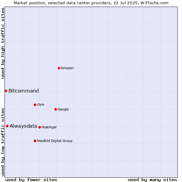 Market position of Alwaysdata vs. Bitcommand