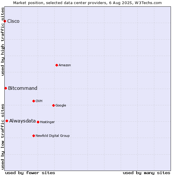 Market position of Alwaysdata vs. Bitcommand vs. Cisco