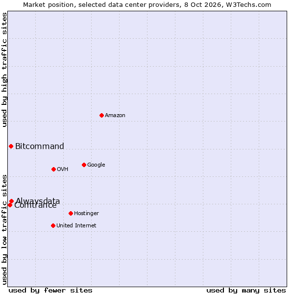 Market position of Alwaysdata vs. Bitcommand vs. Comtrance