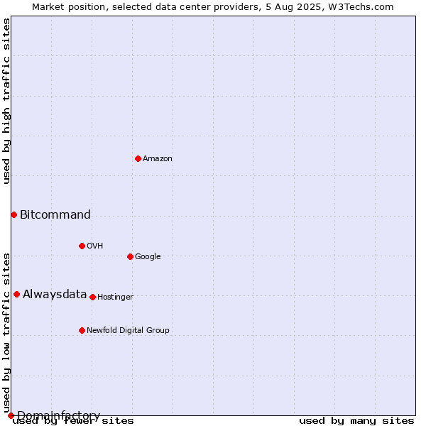 Market position of Alwaysdata vs. Bitcommand vs. Domainfactory
