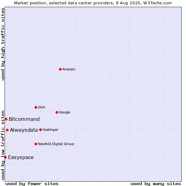 Market position of Alwaysdata vs. Bitcommand vs. Easyspace