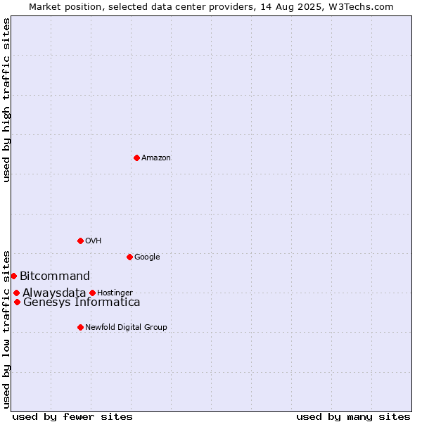 Market position of Genesys Informatica vs. Alwaysdata vs. Bitcommand