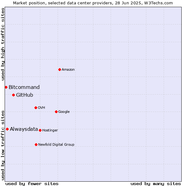 Market position of GitHub vs. Alwaysdata vs. Bitcommand