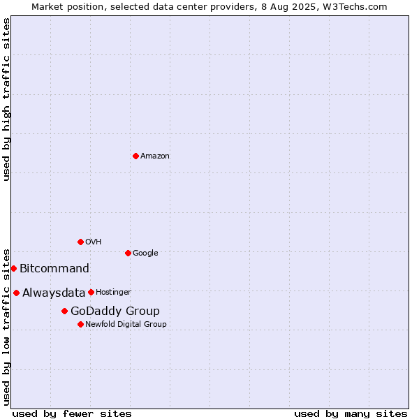 Market position of GoDaddy Group vs. Alwaysdata vs. Bitcommand