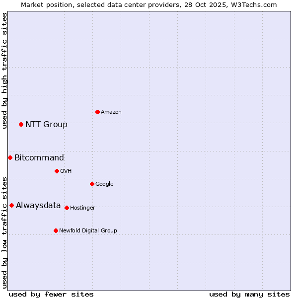 Market position of NTT Group vs. Alwaysdata vs. Bitcommand