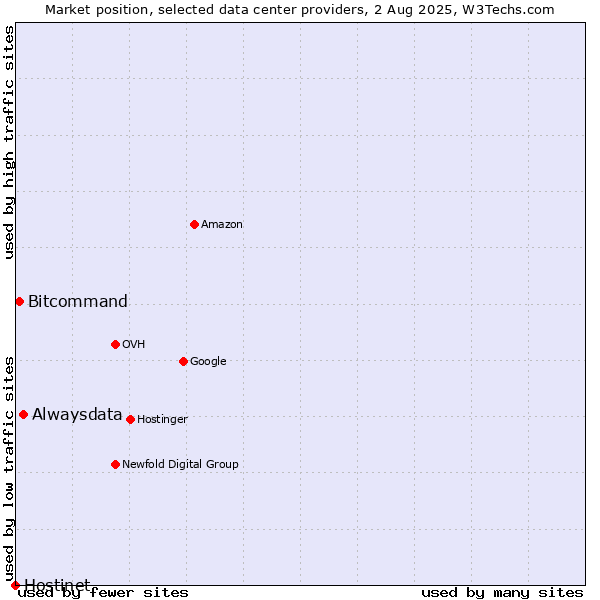 Market position of Alwaysdata vs. Bitcommand vs. Hostinet