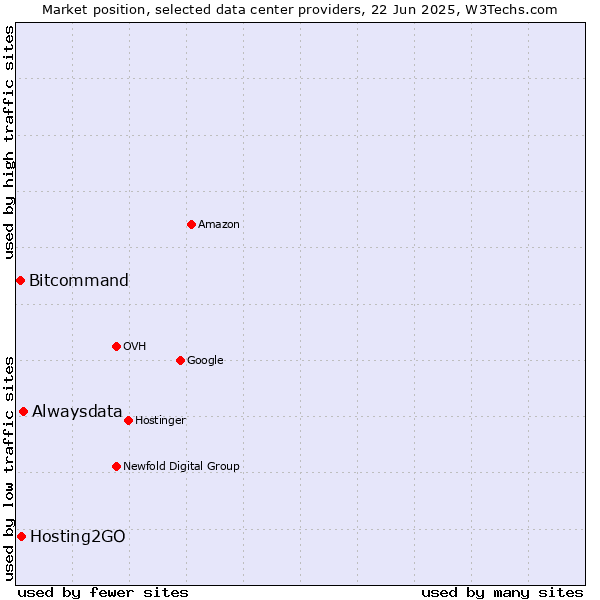Market position of Alwaysdata vs. Hosting2GO vs. Bitcommand
