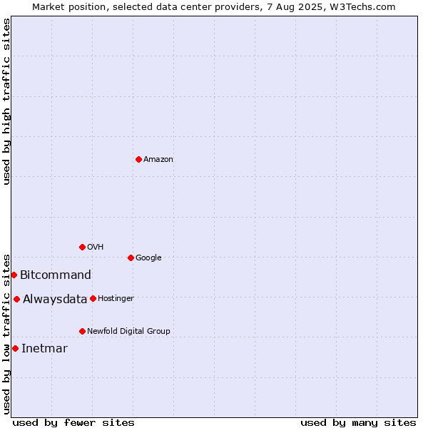 Market position of Alwaysdata vs. Inetmar vs. Bitcommand