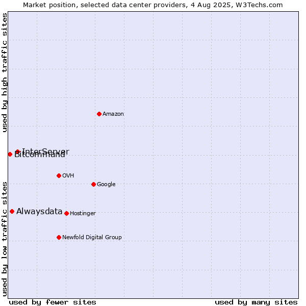 Market position of InterServer vs. Alwaysdata vs. Bitcommand