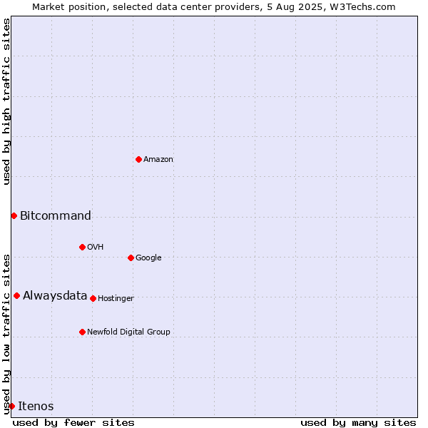 Market position of Alwaysdata vs. Bitcommand vs. Itenos