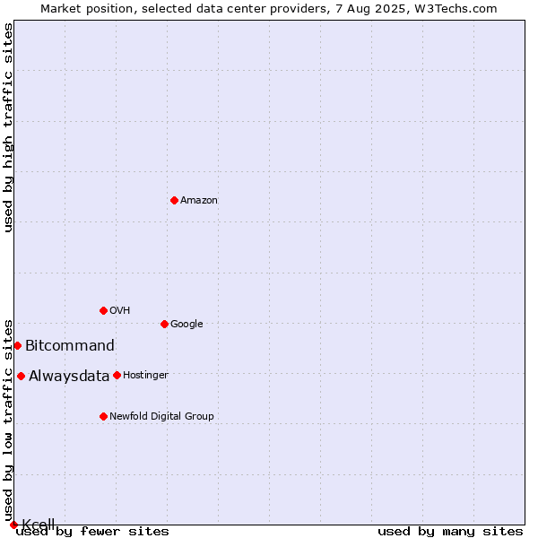Market position of Alwaysdata vs. Bitcommand vs. Kcell