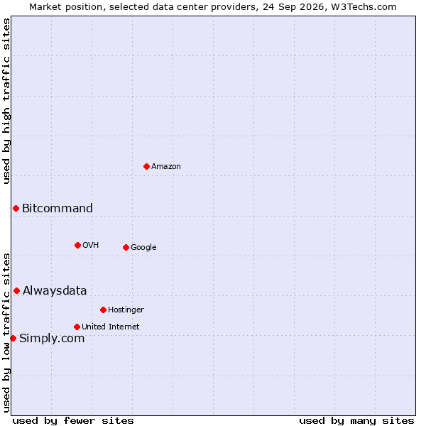 Market position of Alwaysdata vs. Bitcommand vs. Simply.com