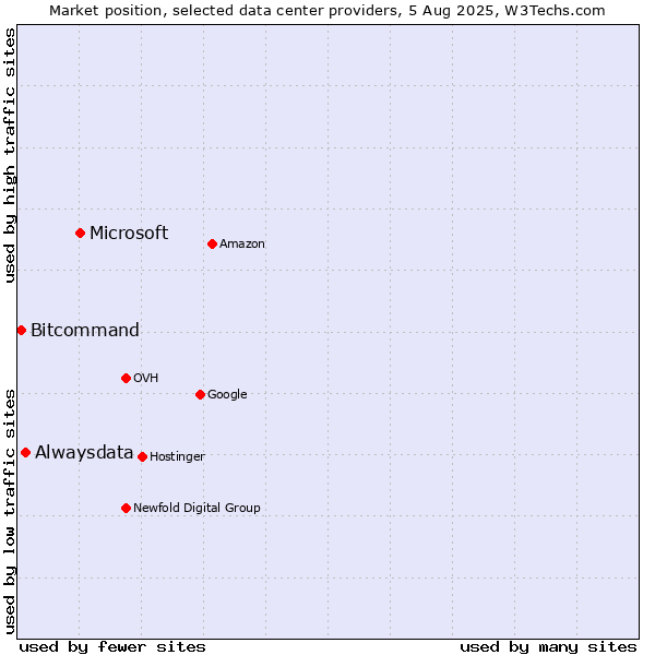 Market position of Microsoft vs. Alwaysdata vs. Bitcommand