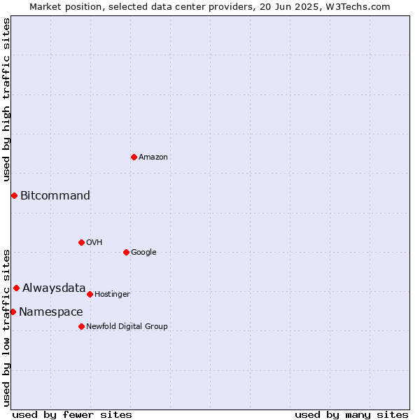Market position of Alwaysdata vs. Bitcommand vs. Namespace