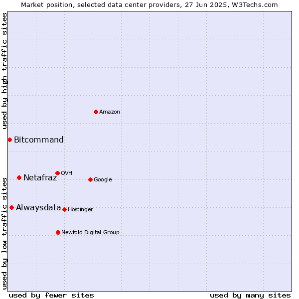 Market position of Netafraz vs. Alwaysdata vs. Bitcommand