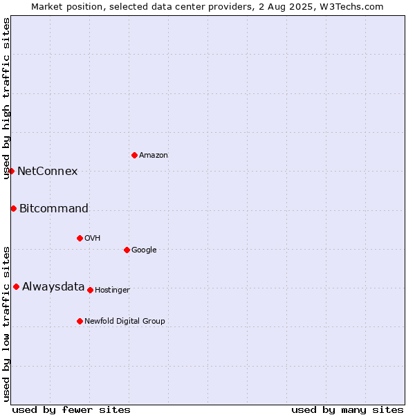 Market position of Alwaysdata vs. Bitcommand vs. NetConnex