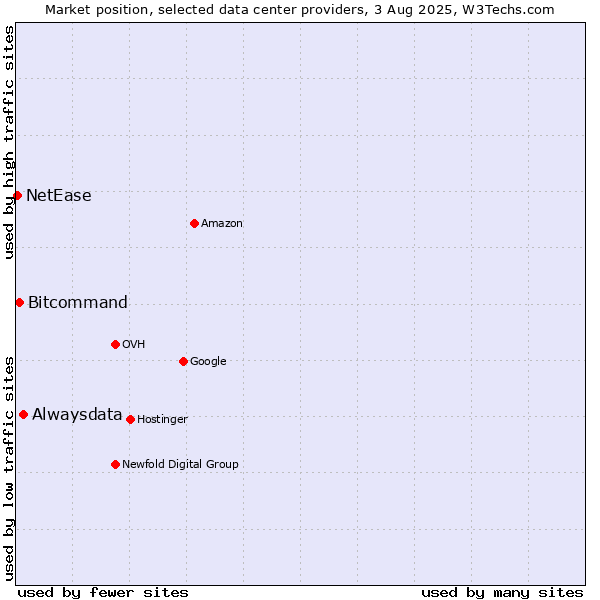 Market position of Alwaysdata vs. Bitcommand vs. NetEase