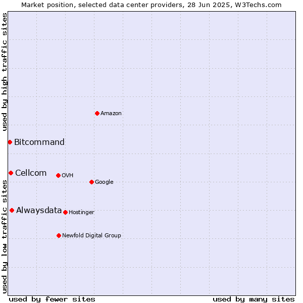 Market position of Alwaysdata vs. Cellcom vs. Bitcommand
