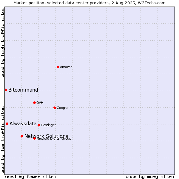 Market position of Network Solutions vs. Alwaysdata vs. Bitcommand