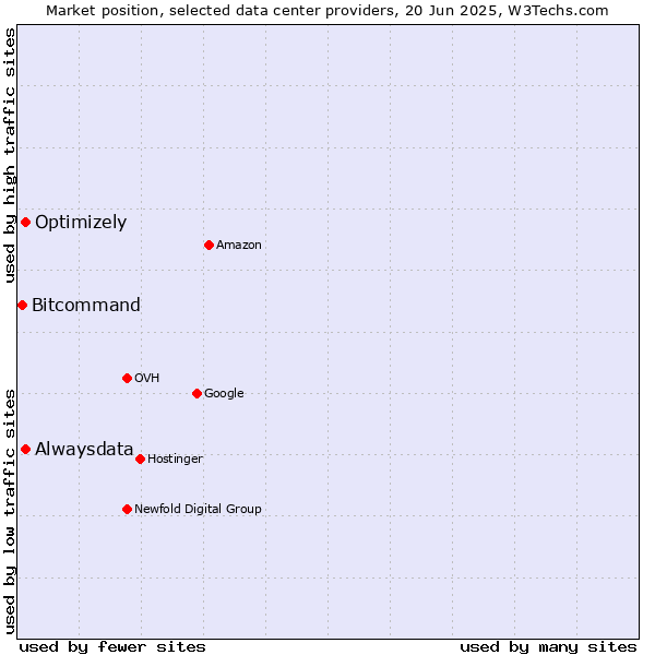 Market position of Alwaysdata vs. Optimizely vs. Bitcommand