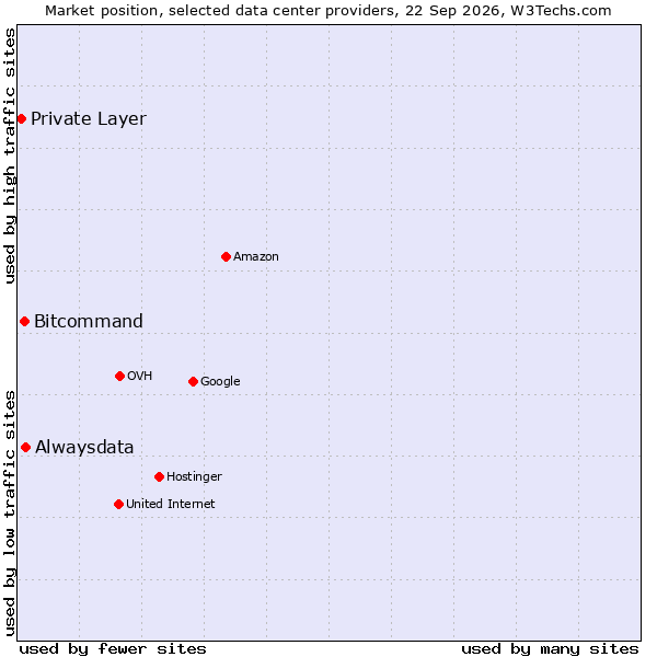 Market position of Alwaysdata vs. Bitcommand vs. Private Layer