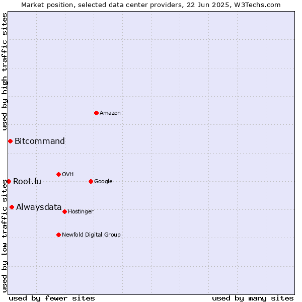 Market position of Alwaysdata vs. Bitcommand vs. Root.lu