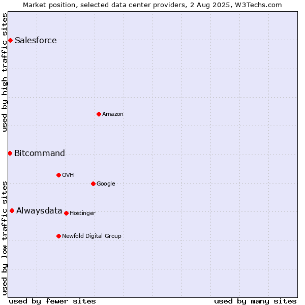 Market position of Alwaysdata vs. Salesforce vs. Bitcommand