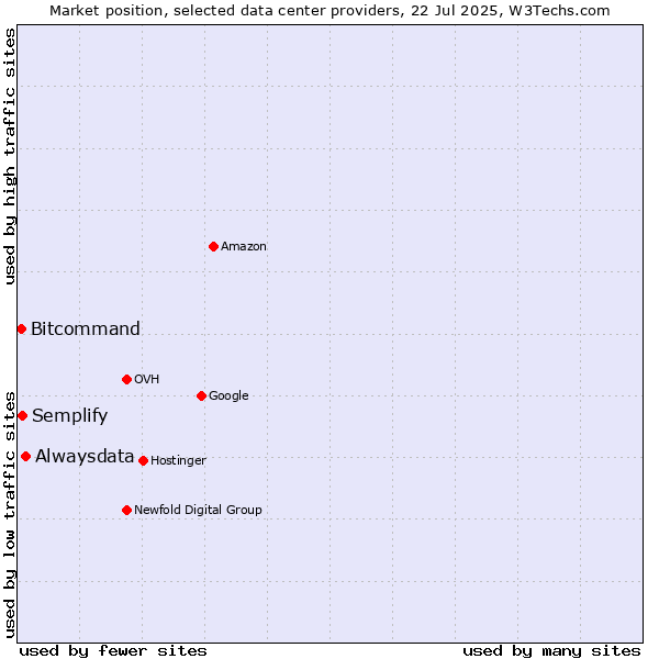 Market position of Alwaysdata vs. Semplify vs. Bitcommand