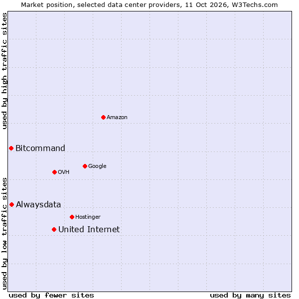 Market position of United Internet vs. Alwaysdata vs. Bitcommand