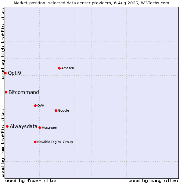 Market position of Alwaysdata vs. Bitcommand vs. Opti9