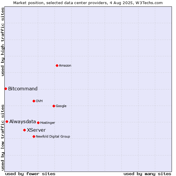 Market position of XServer vs. Alwaysdata vs. Bitcommand