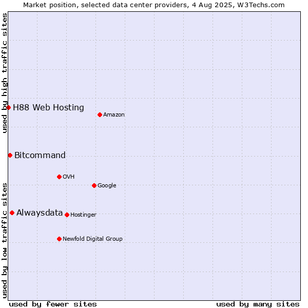 Market position of Alwaysdata vs. Bitcommand vs. H88 Web Hosting