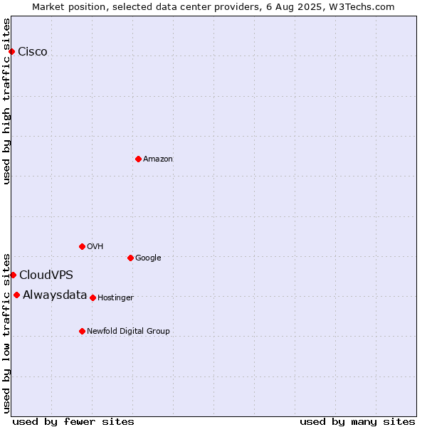 Market position of Alwaysdata vs. CloudVPS vs. Cisco