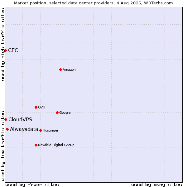 Market position of Alwaysdata vs. CloudVPS vs. CEC