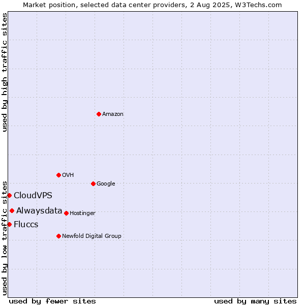 Market position of Alwaysdata vs. CloudVPS vs. Fluccs
