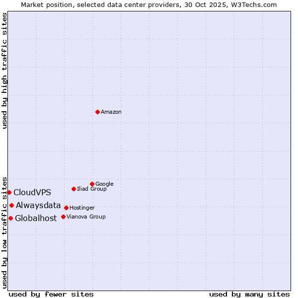 Market position of Alwaysdata vs. Globalhost vs. CloudVPS