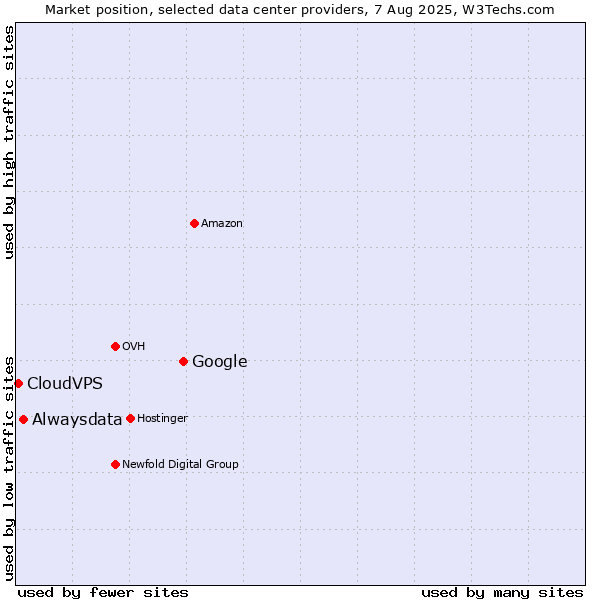 Market position of Google vs. Alwaysdata vs. CloudVPS