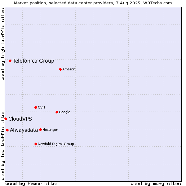 Market position of Telefónica Group vs. Alwaysdata vs. CloudVPS