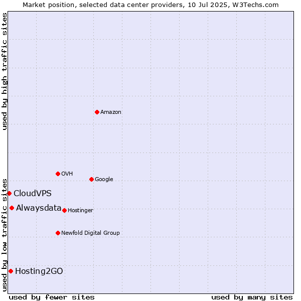 Market position of Alwaysdata vs. Hosting2GO vs. CloudVPS