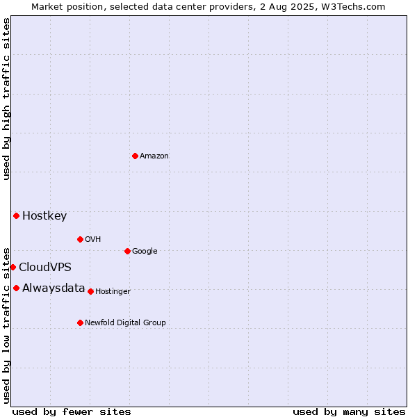 Market position of Alwaysdata vs. Hostkey vs. CloudVPS