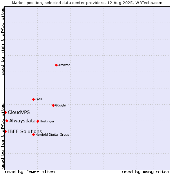 Market position of Alwaysdata vs. CloudVPS vs. IBEE Solutions