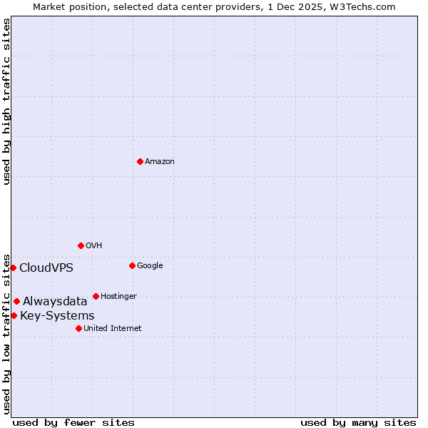 Market position of Alwaysdata vs. Key-Systems vs. CloudVPS