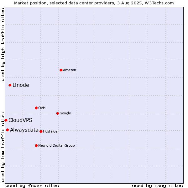 Market position of Linode vs. Alwaysdata vs. CloudVPS