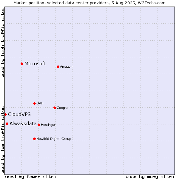Market position of Microsoft vs. Alwaysdata vs. CloudVPS
