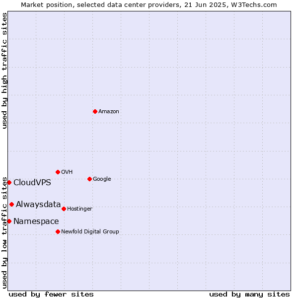 Market position of Alwaysdata vs. CloudVPS vs. Namespace