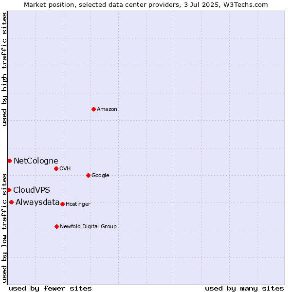 Market position of Alwaysdata vs. NetCologne vs. CloudVPS