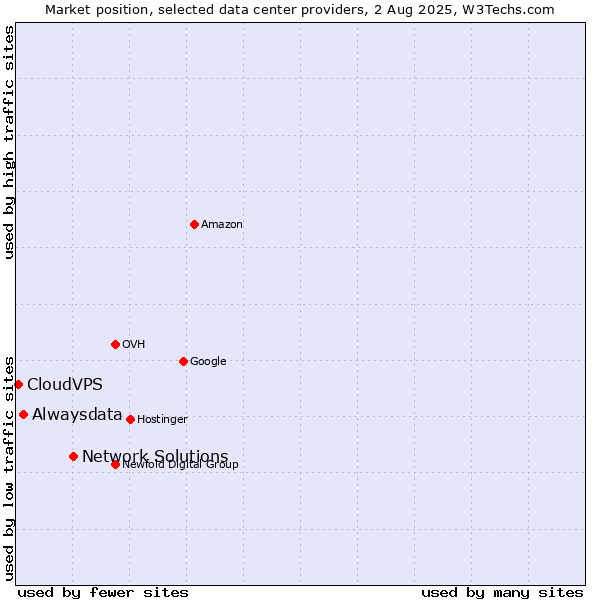 Market position of Network Solutions vs. Alwaysdata vs. CloudVPS