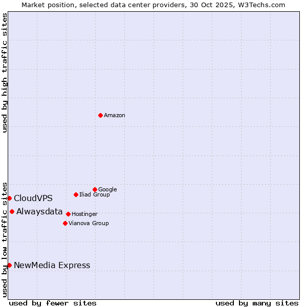Market position of Alwaysdata vs. NewMedia Express vs. CloudVPS