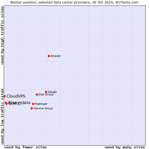 Market position of O.M.C. vs. Alwaysdata vs. CloudVPS