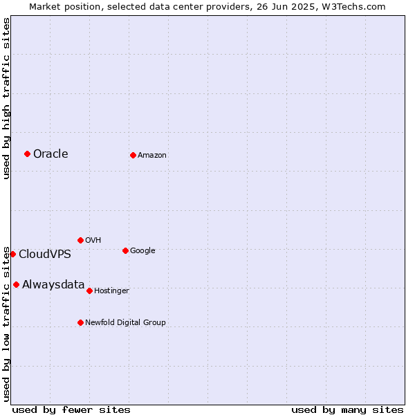 Market position of Oracle vs. Alwaysdata vs. CloudVPS